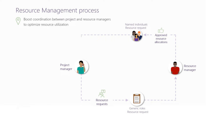 Resource Management Process